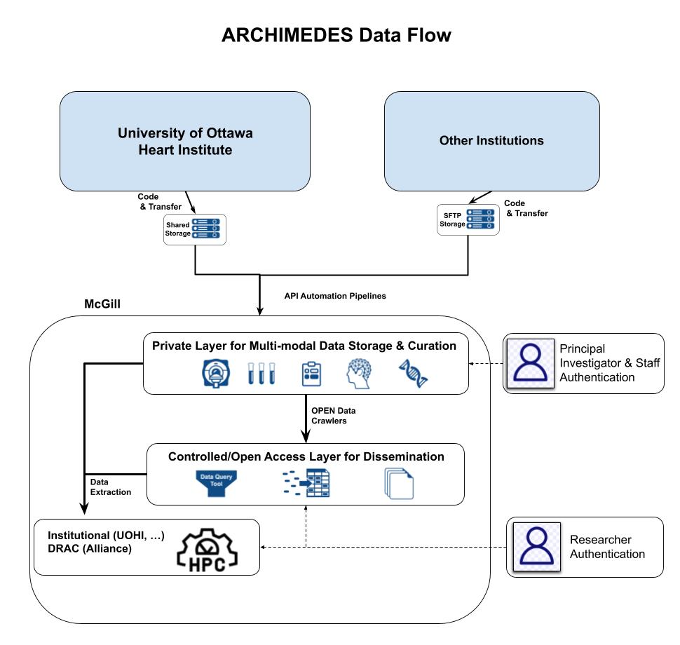 ARCHIMEDES Data Flow